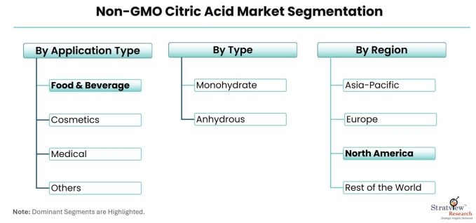 Non-GMO-Citric-Acid-Market-Segmentation